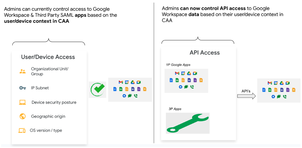 Google Workspace Updates PT: Controle dinamicamente o acesso ao G Suite com  o recurso de acesso baseado no contexto em versão Beta