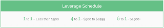 Leverage Schedule Tradezero