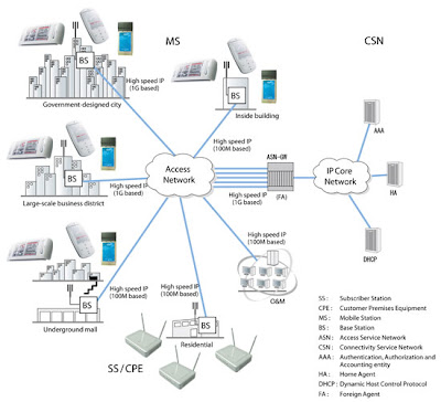 Topologi jaringan WiMAX