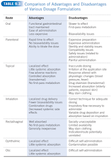 Advantages and Disadvantages of Various Dosage Formulations