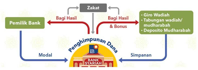 Pengelolaan bank syariah