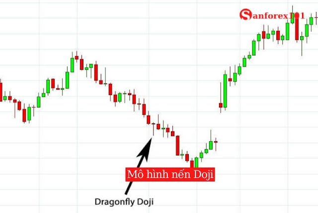 mô hình Nến Doji là gì