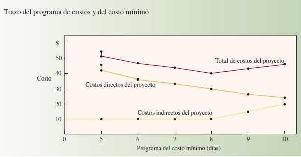 Trazo del programa de costos y del costo mínimo ilustración