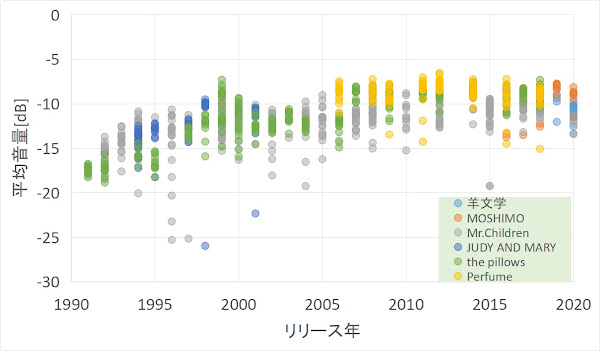 1990～2020年を横軸に、音量(dB)を縦軸にして、各アーティストの楽曲音源音量をプロットしたグラフ