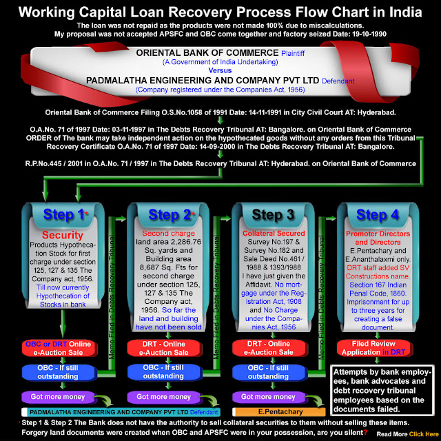 working capital loan recovery process flow chart in India