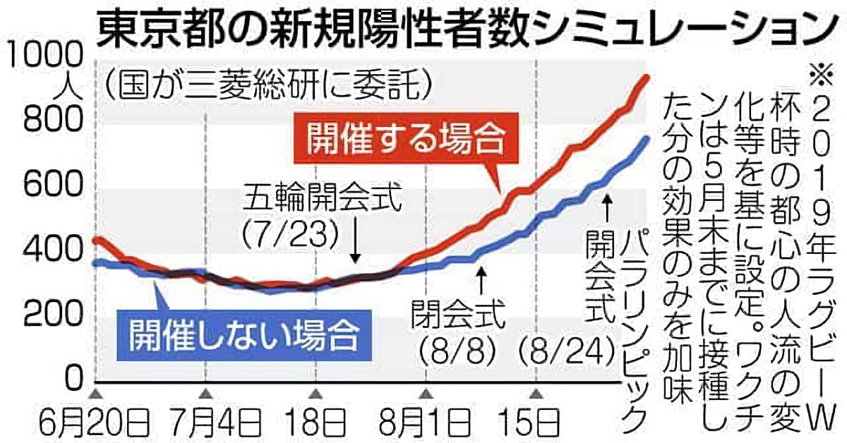 東京都の新規陽性者数シミュレーション