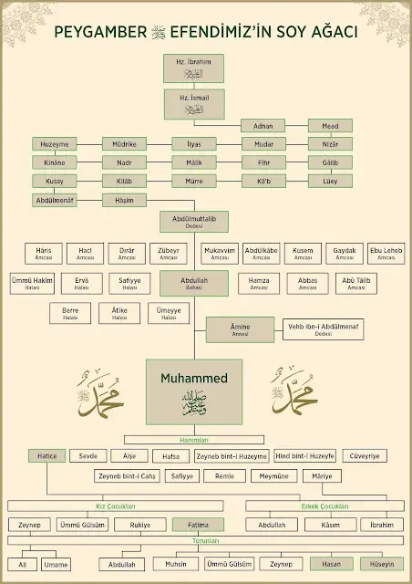 Hz. Muhammed'in (s.a.v.) Soy Ağacı, Ailesi
