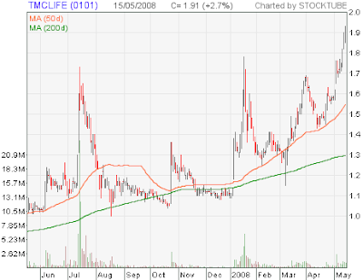 TMC Life stock chart