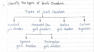 Classify The Types Of Grit Chamber
