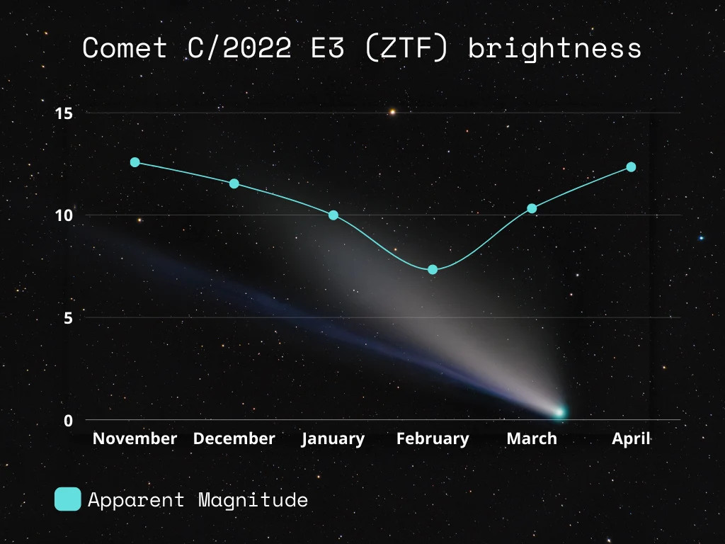 Какая комета сегодня. Комета c/2022 e3 (ZTF). Комета ZTF. Комета в январе 2022. Комета сейчас.