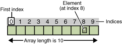 How to compare Array in Java with Example