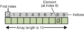 How to compare Array in Java with Example