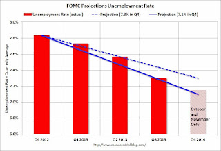 FOMC Projection Unemployment Rate Tracking