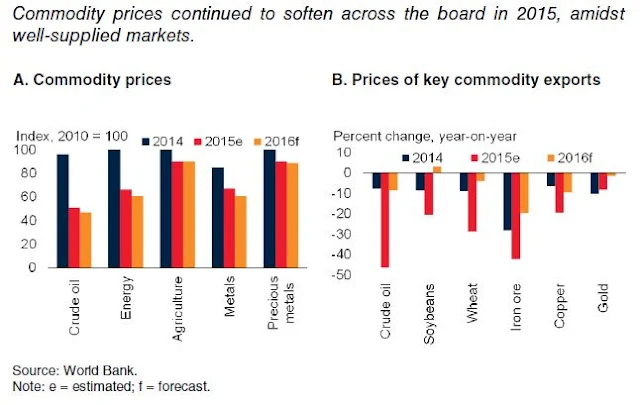 Figure 2: Commodity Prices