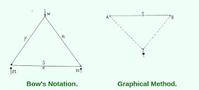 Explain on Analysis of Simple Plane Truss.