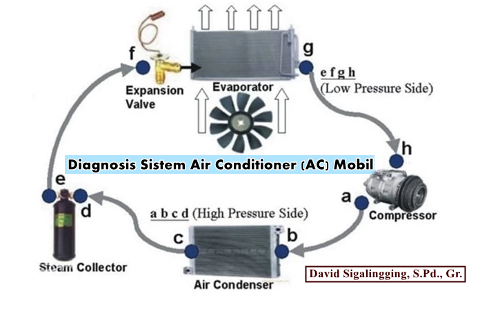 Mendiagnosis Kerusakan Sistem AC Mobil