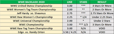 WWE Backlash 2020 Observer Over/Under Results