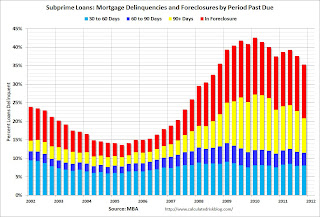 Subprime Mortgage Loans Delinquent