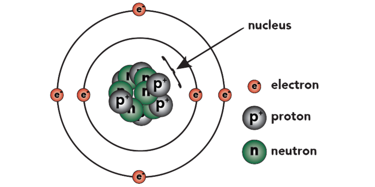 Протоны в атоме золота. Протон атом. Атом Протон нейтрон. Электрон. Модель атома si.