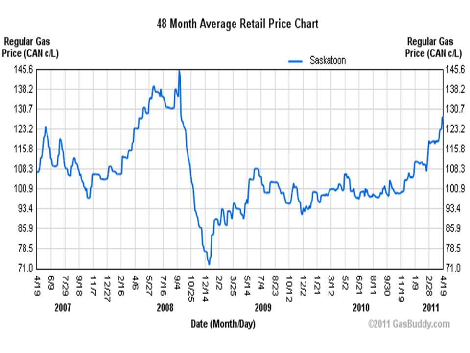 world gas prices 2011. future gas prices 2011.