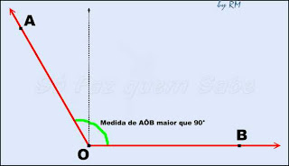 Ângulo Obtuso, medida maior que 90 graus.