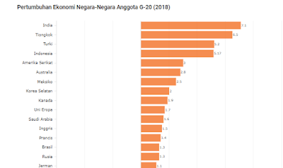 Pertumbuhan Ekonomi Indonesia