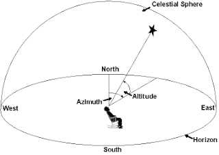 azimuth