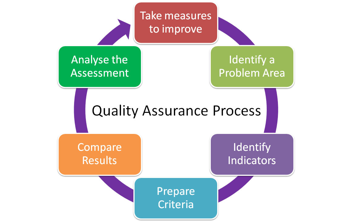 Process Quality Quotes. QuotesGram