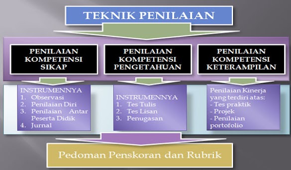 Pengertian dan Teknik atau Cara Penilaian Diri (self assessment) Kurikulum 2013