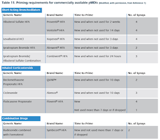 Priming Requirements of Metered Dose Inhaler (MDI)