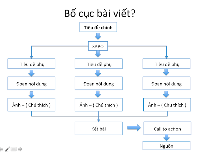 Bố cục bài viết