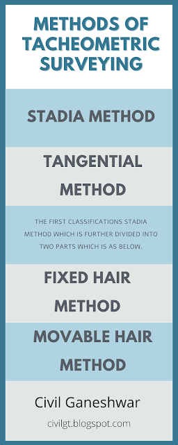 Methods of Tacheometric Surveying