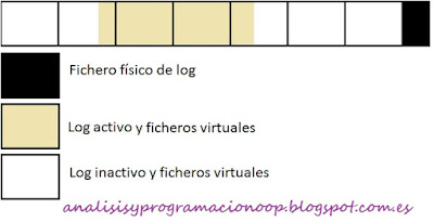 fichero físico del transaction log