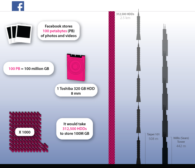 Facebook Storage Chart image from Bobby Owsinski's Big Picture production blog