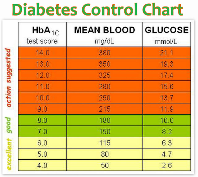 The chart above will gives you an idea of what your HbA1c, mean blood ...