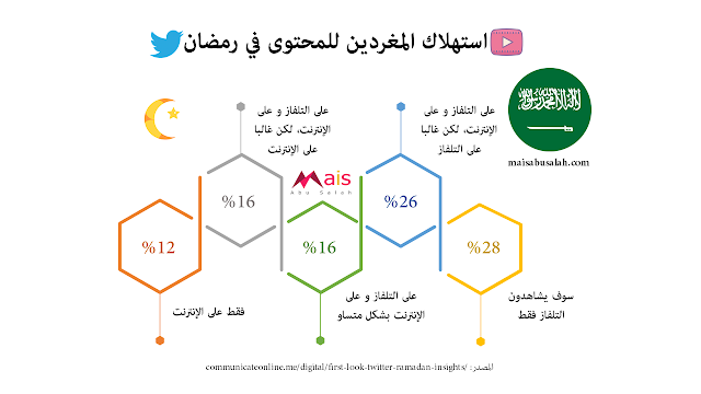 استهلاك المغردين السعوديين للمحتوى على تويتر في رمضان #انفوجرافيك