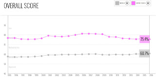 http://www.heritage.org/index/visualize?cnts=unitedstates&type=9