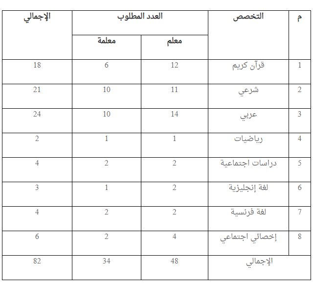 وظائف التعليم بالازهر الشريف خلال شهر مارس 2019 التخصصات من المعلمين والمعلمات .. التفاصيل