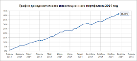 График доходности на 17.11.14 - 30.11.14