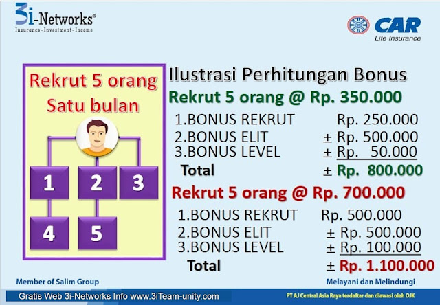 Perhitungan Rincina Bonus 3i-Networks Brunei Darussalam