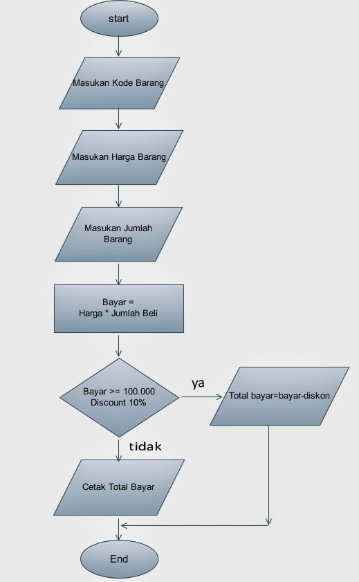 Muhammad Hery: Contoh Membuat Flowchart Sederhana