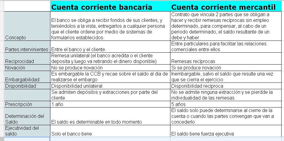Cuenta corriente mercantil y bancaria