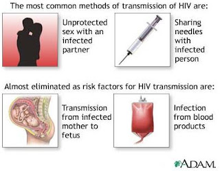 transmission of hiv virus