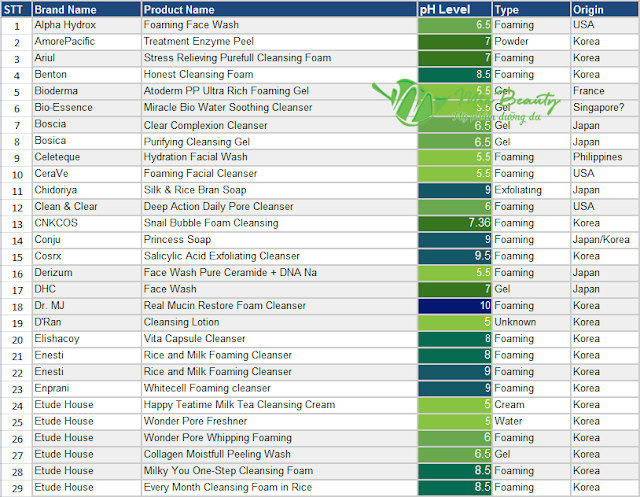 TẠI SAO CÁC SẢN PHẨM SỮA RỬA MẶT HÀN, NHẬT THƯỜNG CÓ ĐỘ PH CAO?, sữa rửa mặt tạo bọt, pH sữa rửa mặt, cách tạo bọt rửa mặt, rửa mặt tạo bọt