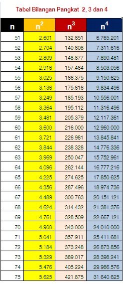 Label Stiker: Tabel Bilangan Pangkat 2,3 dan 4