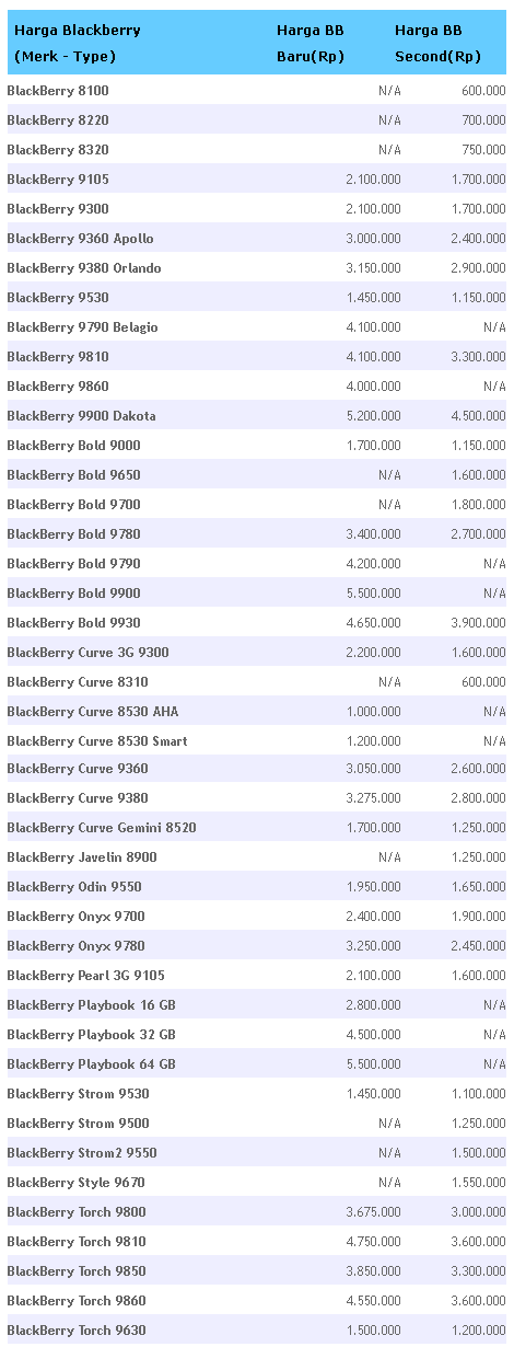 Harga Smartphone Blackberry Mei 2012