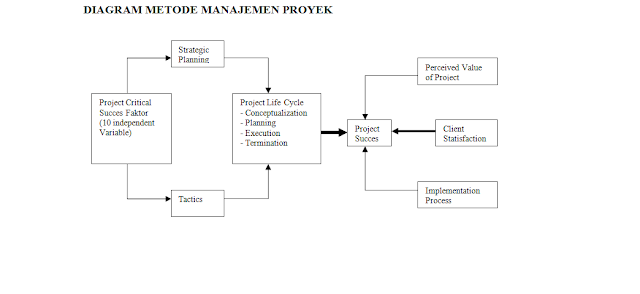 Diagram Metode Manajemen Proyek