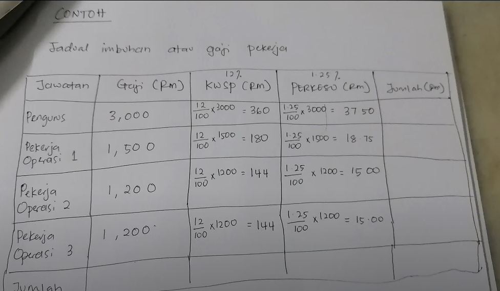 Panduan Menyiapkan Kerja Kursus Perniagaan SPM 2020 