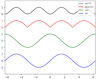 Draw several plots in one figure in Python Matplotlib.pyplot