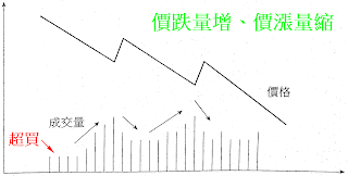 理想的下降趨勢示意圖